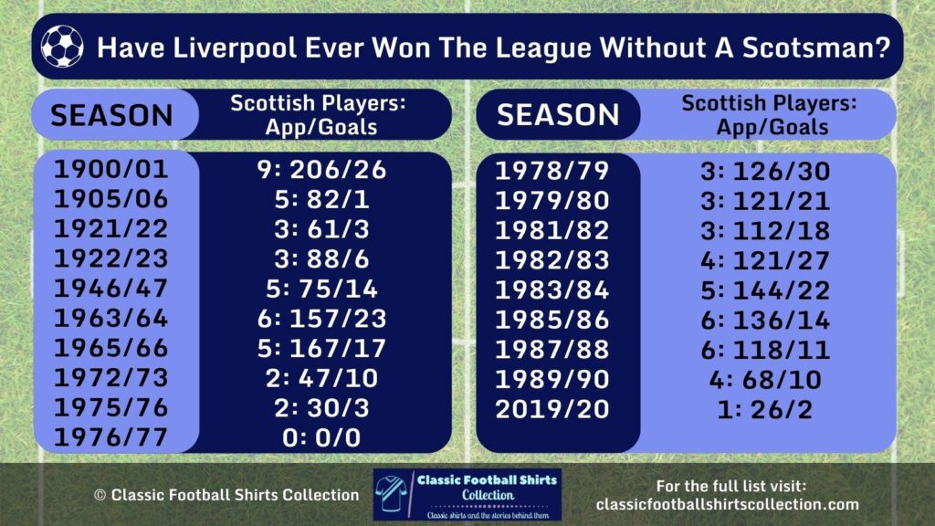 Have Liverpool Ever Won the League Without a Scotsman infographic