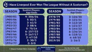 Have Liverpool Ever Won the League Without a Scotsman infographic