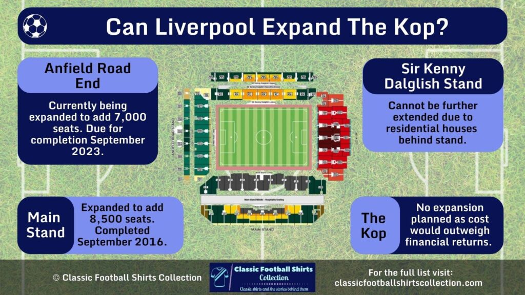 Can Liverpool Expand the Kop infographic