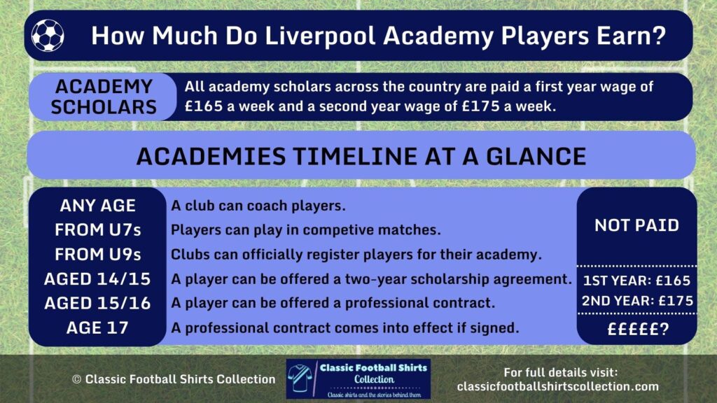 How Much Do Liverpool Academy Players Earn infographic