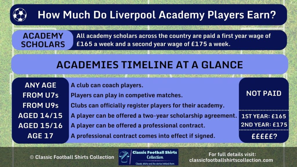 How Much Do Liverpool Academy Players Earn? (Explained)