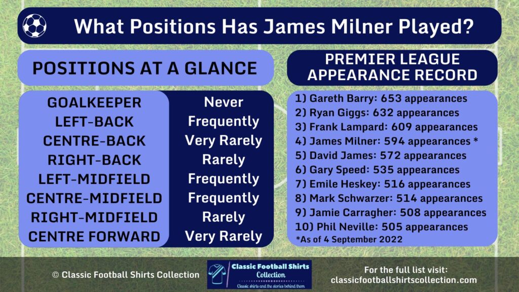 What Positions Has James Milner Played infographic