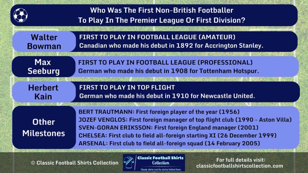 Who Was the First Non-British Player to Play in the Premier League or First Division infographic