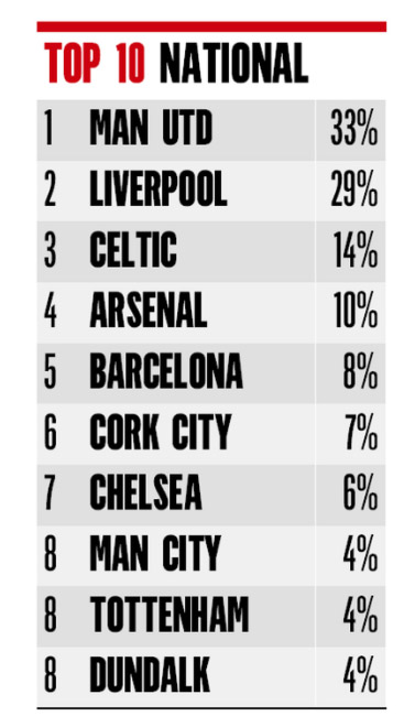 Chart showing football supporters allegiances in Ireland