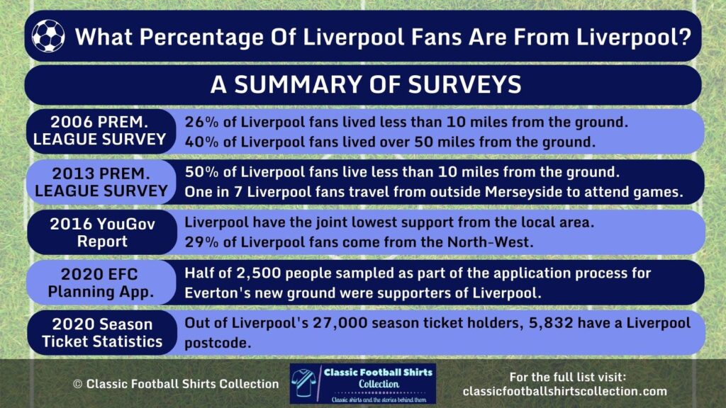 What Percentage of Liverpool Fans Are From Liverpool infographic
