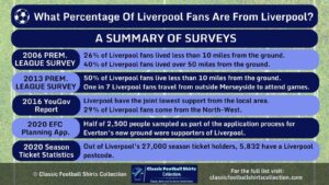What Percentage of Liverpool Fans Are From Liverpool infographic