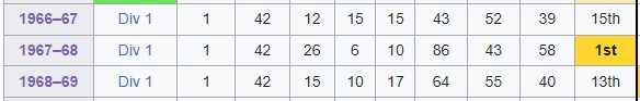 Manchester City's final league places 1967 to 1970