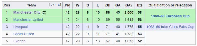 Top of the Division One table 1967/68